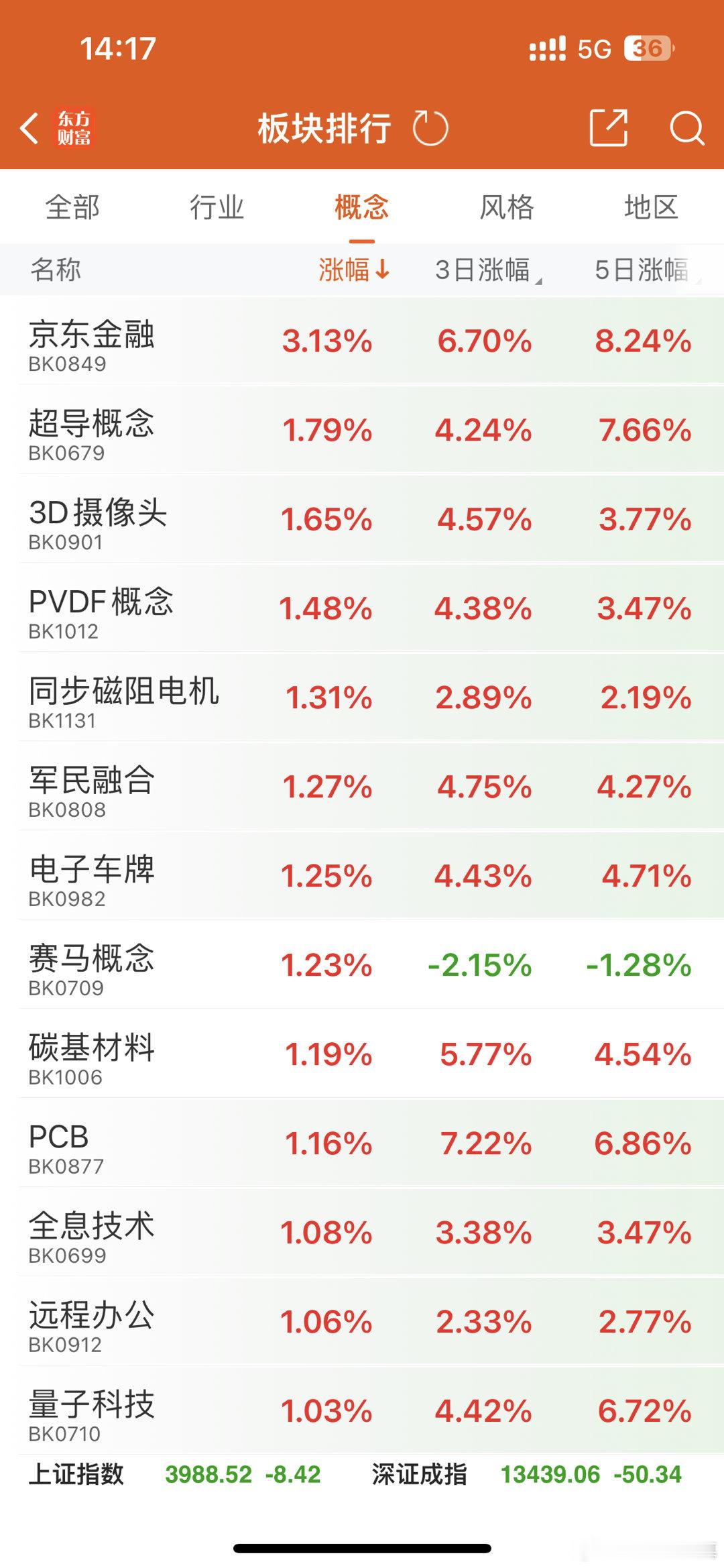 人形机器人开始发力，看看这波能不能力挽狂澜，带动市场情绪，4000点附近震荡很正