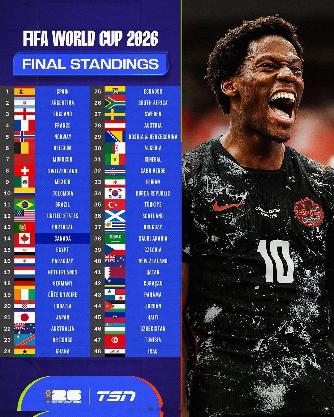 FIFA更新男足世界排名 德国跌出FIFA男足世界前十 世界杯结束后，国际足联更