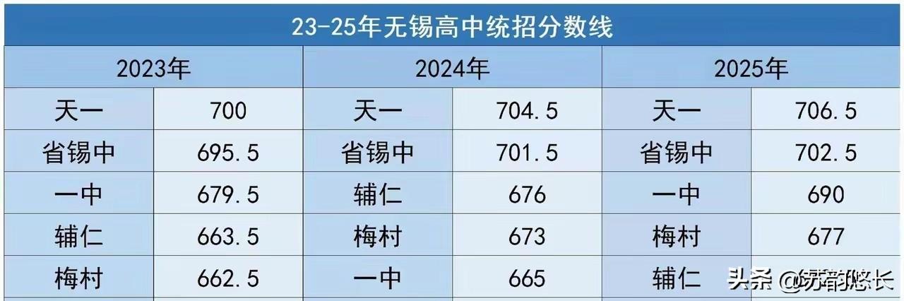 上了高中你才会发现，
现在的中考有多卷吧！
这是无锡市近3年中考录取分数，
从天