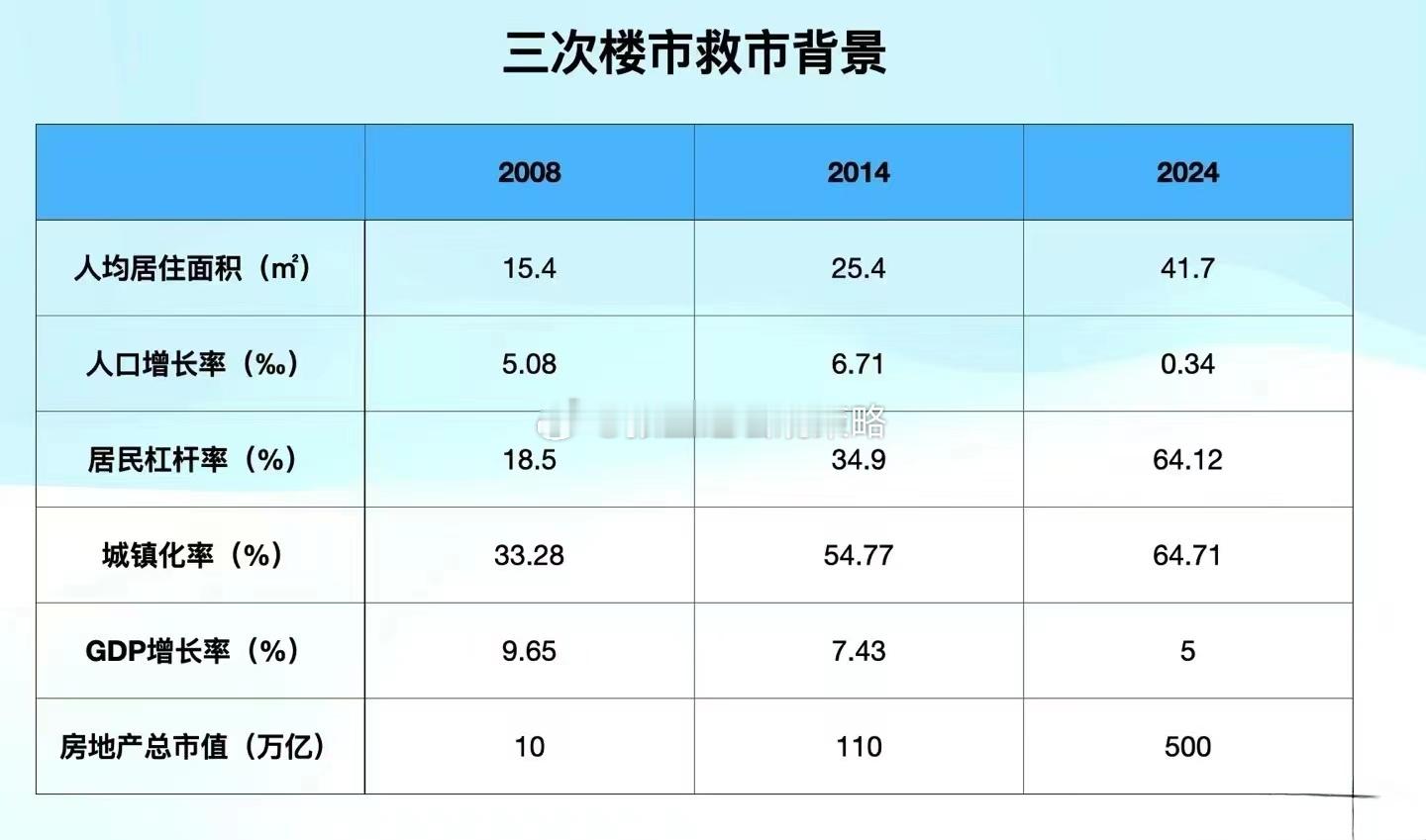 三次楼市救市背景数据对比！[思考] ​​​