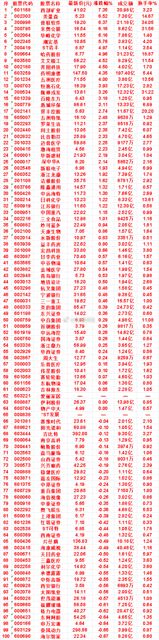 8月5日，均线多头排列的50名单汇总西部矿业：最新价 41.02，涨跌幅 7.3