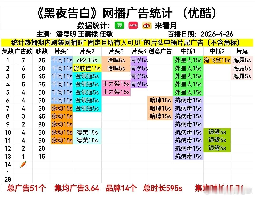 潘粤明王鹤棣《黑夜告白》从开局七广播到0广，究竟是谁的问题这是潘粤明的第一部🥕