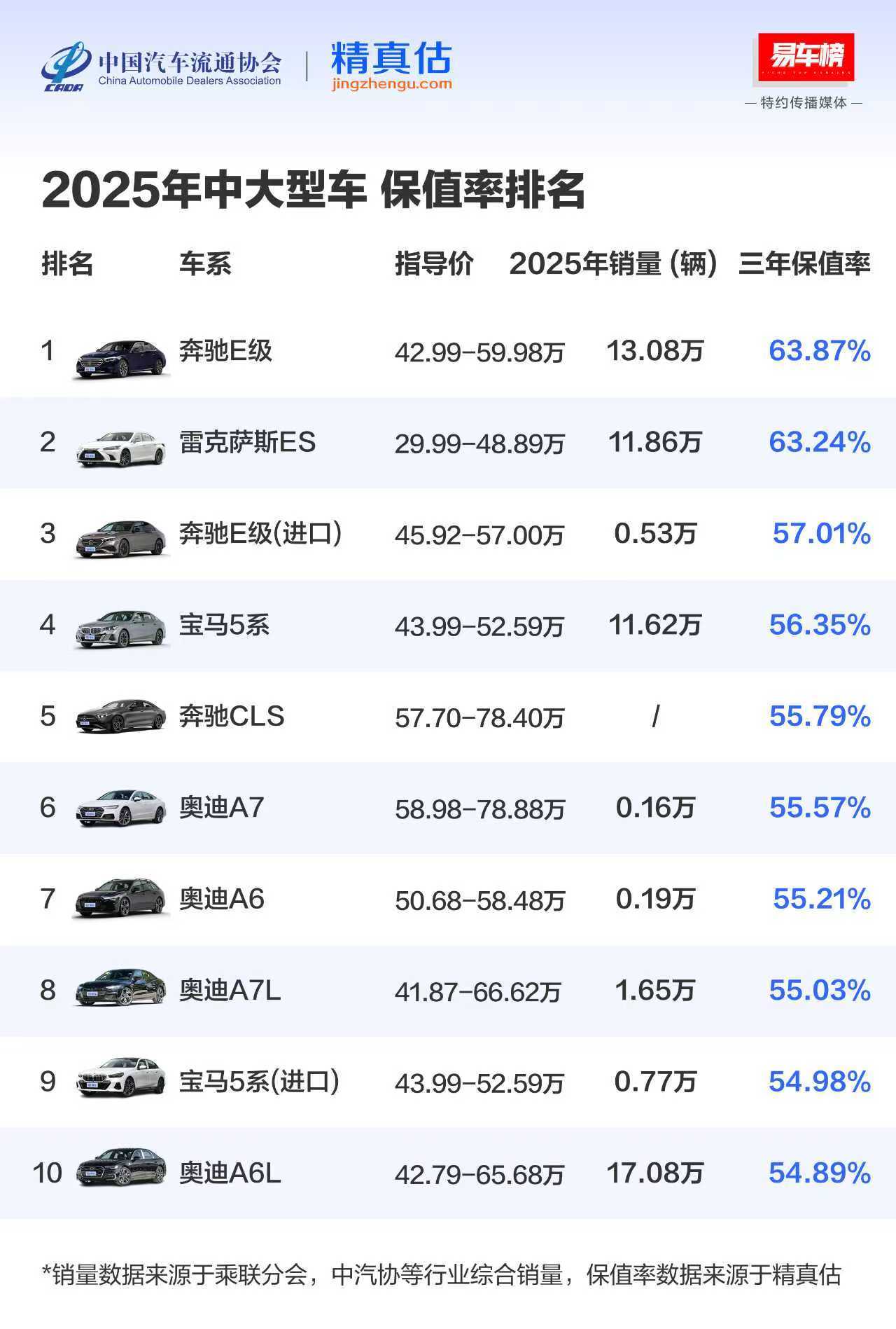 易车榜跟精真估和协会，联合宣发年度保值率！ 