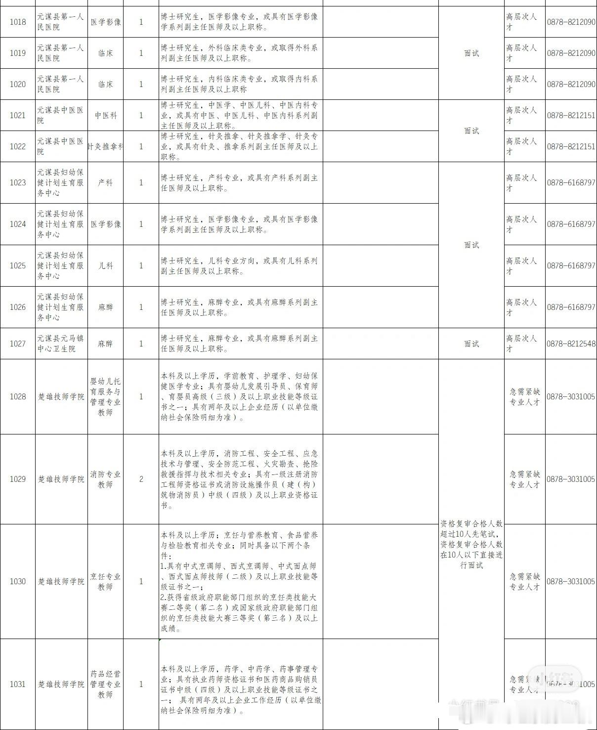 我对元谋县的印象是，元谋人，山顶洞人等等。现在医院也招博士了，不过职业技术学院要