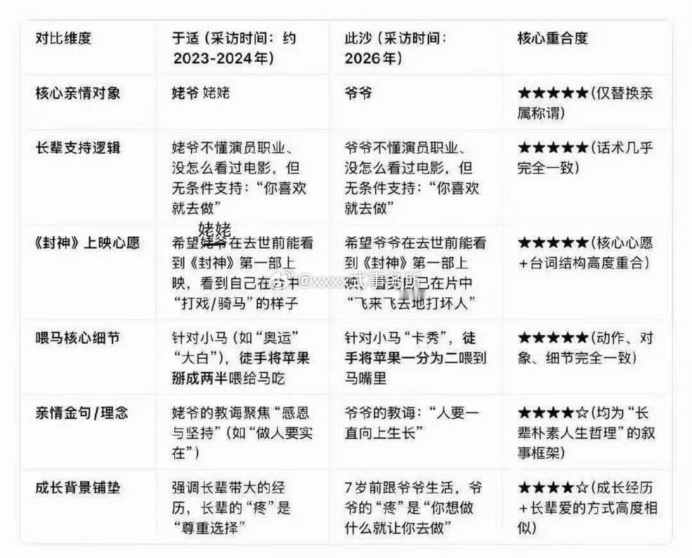 于适、此沙的采访发言，重合度是不是很高 