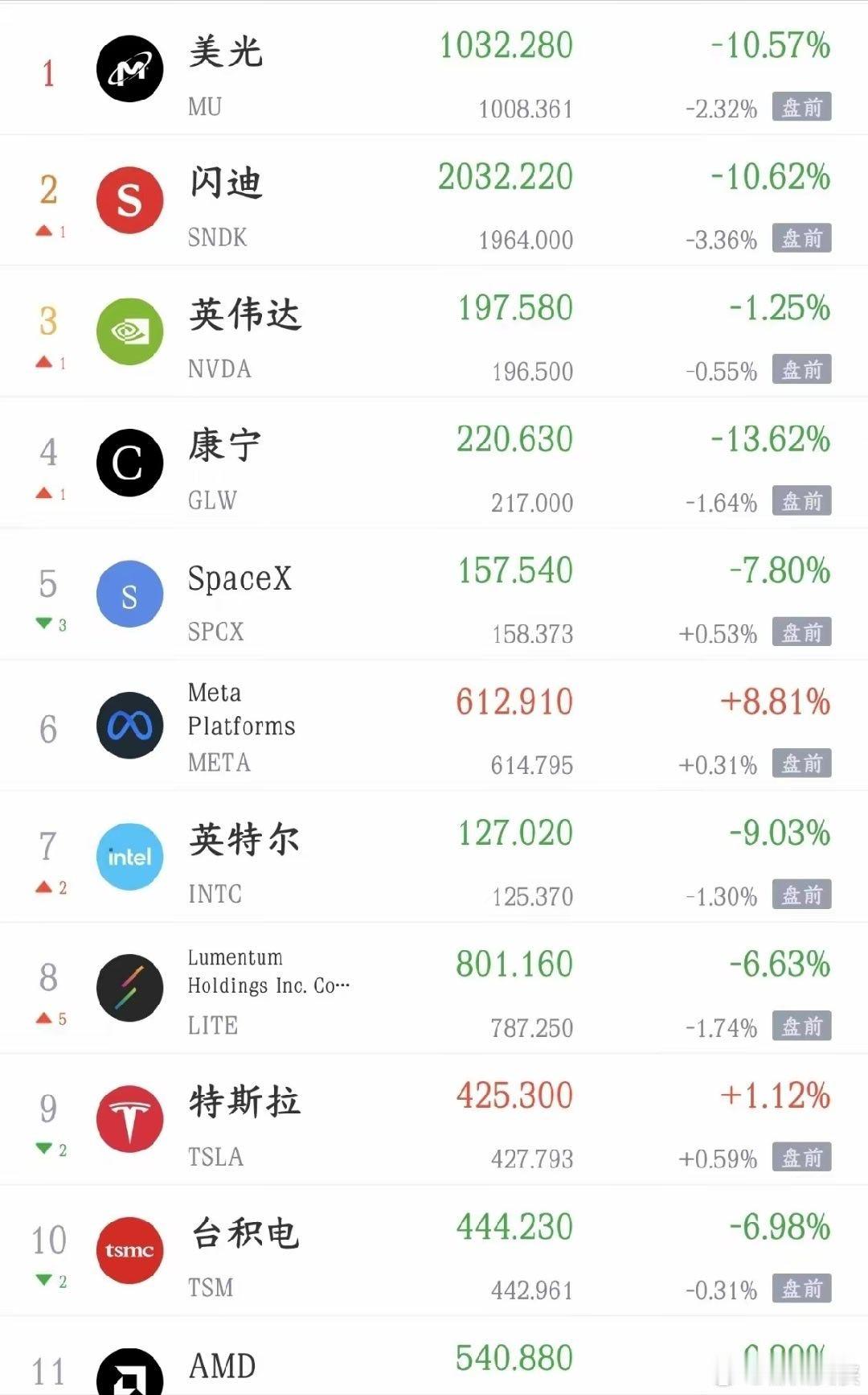 A股明天能不能反弹，今晚美股是关键了，抱团股不会直线下跌的今天Meta一条消息，