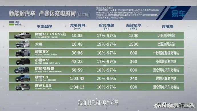 如果比亚迪自己的测试不算的话，那第三方媒体平台的测试，应该算得了数吧？因为这个是