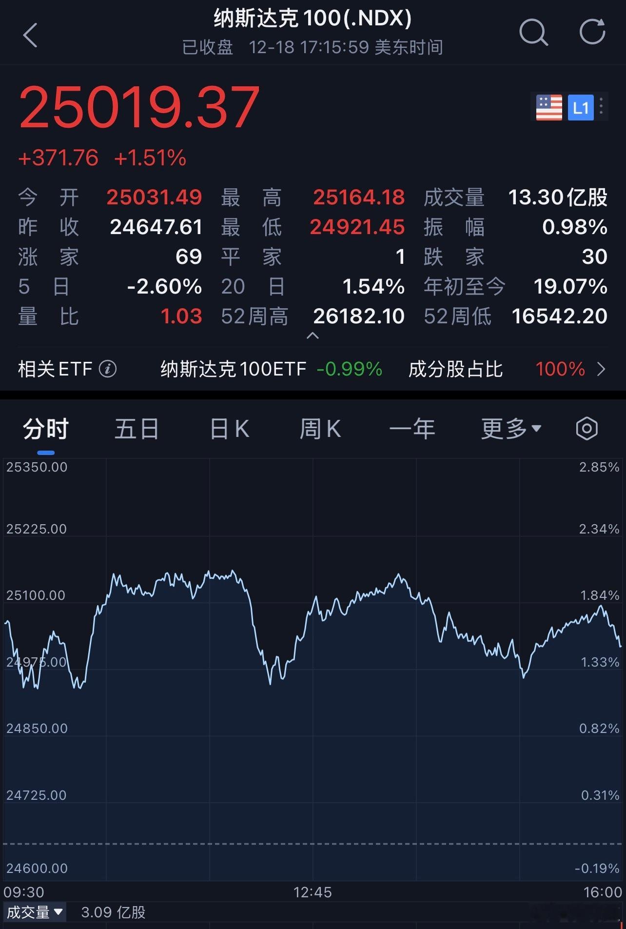 每天早起打卡老板们早安，打卡养铁咯昨夜盘前公布的数据显示，美国11月CPI同比上