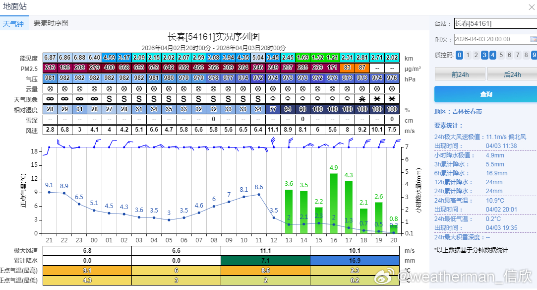 【东北降雪】今天因为气旋影响，内蒙古东部、吉林中西部、黑龙江南部等地出现了降雪或