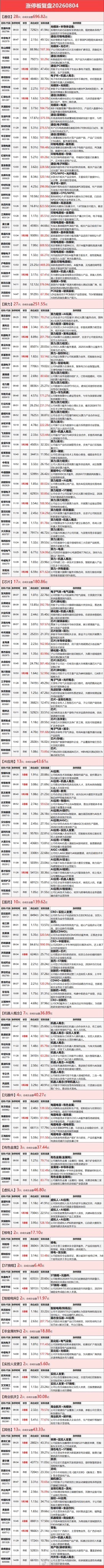 8月4日涨停复盘：AI硬件集体爆发，数据中心、光通信、磷化铟、半导体等上演涨停潮
