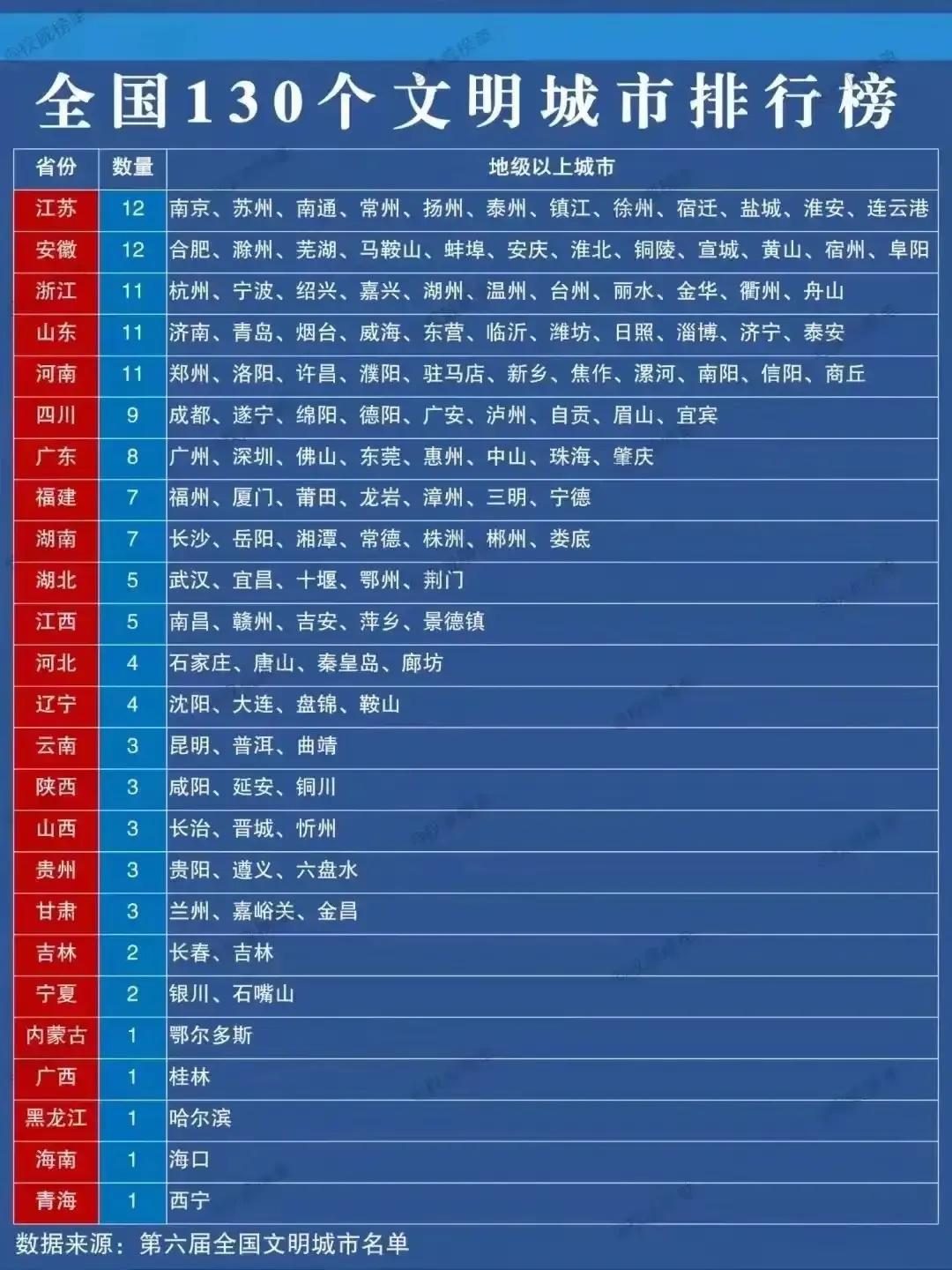 为什么两广文明城市那么少！
如图所示，广东只上榜了8个城市，远不如江苏、安徽、浙