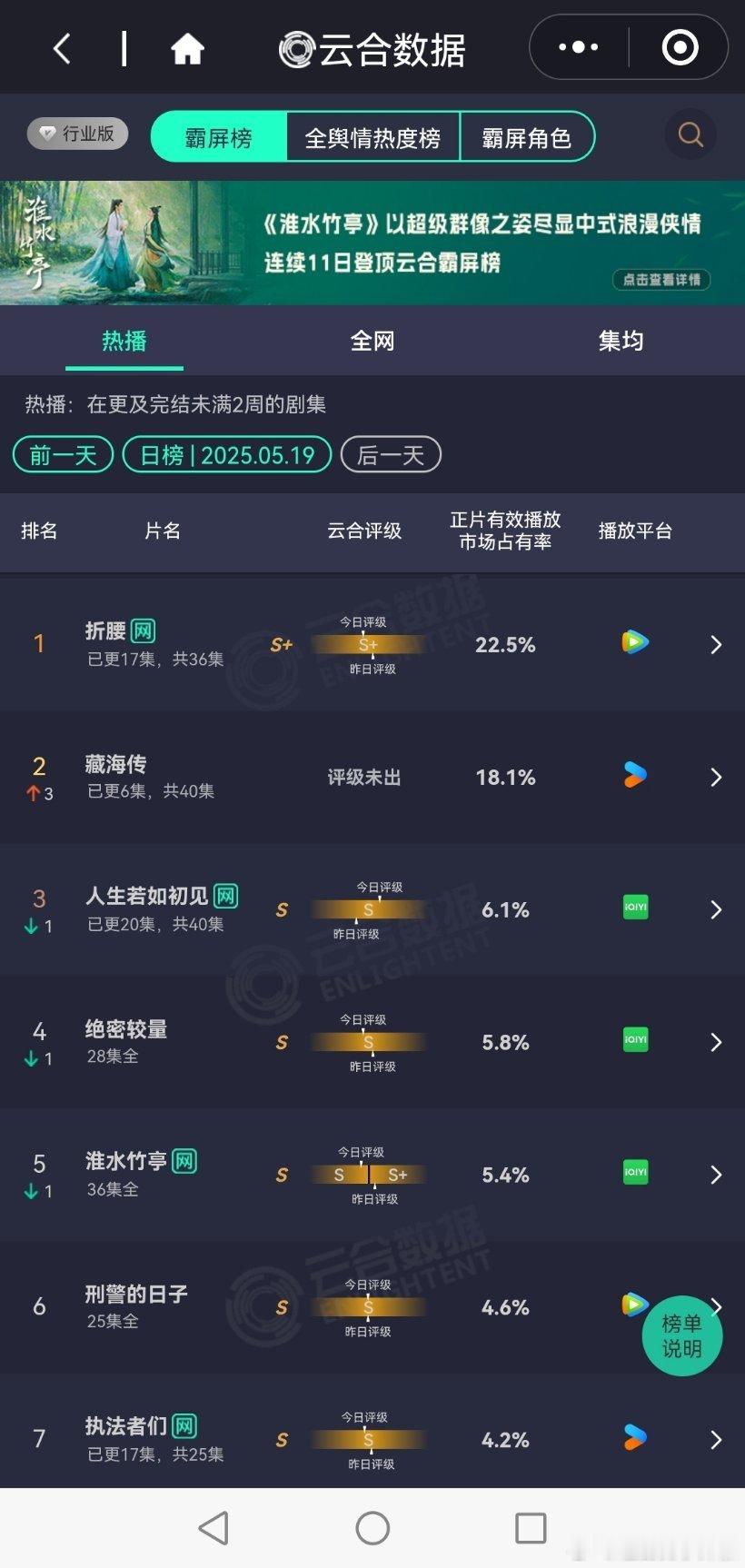 5.19新剧云合来啦啦啦折腰22.5%，预计4800w藏海传18.1%，估380