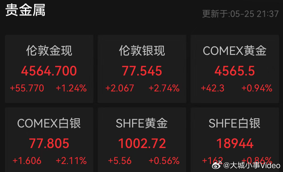 【金银维持强势】5月25日晚间，黄金、白银微幅震荡，维持白天的强势。截至发稿，国