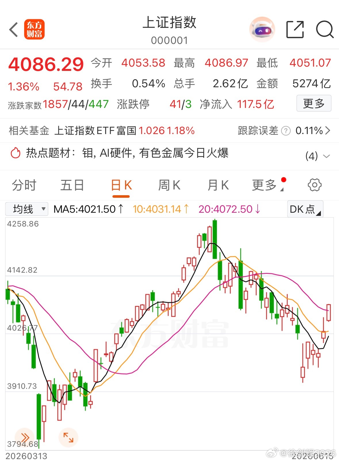 3900多点到4086点，大家赚钱了吗？