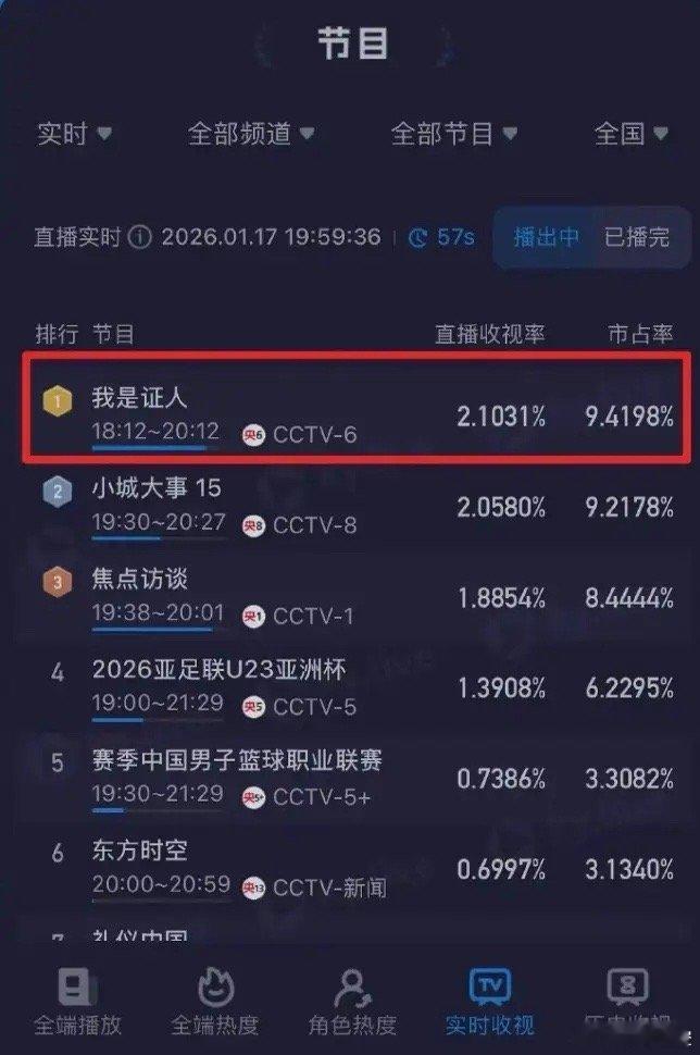 杨幂和赵丽颖粉丝又吵起来了《我是证人》央六播出，粉丝截取了某一时段收视率说压过了