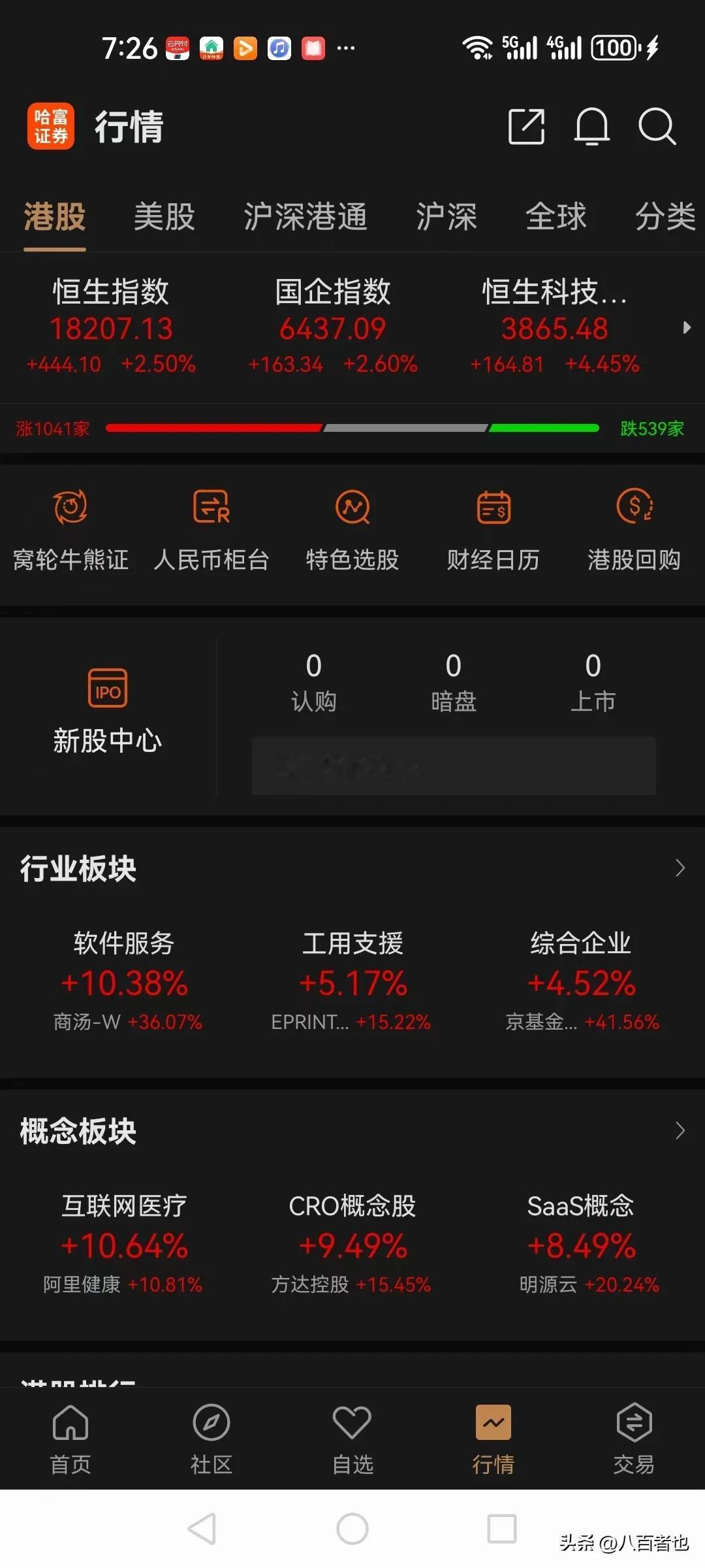 五一假期第二天，A股继续休息，港股迎来大涨！

截至今天收盘，港股全线大涨，恒生