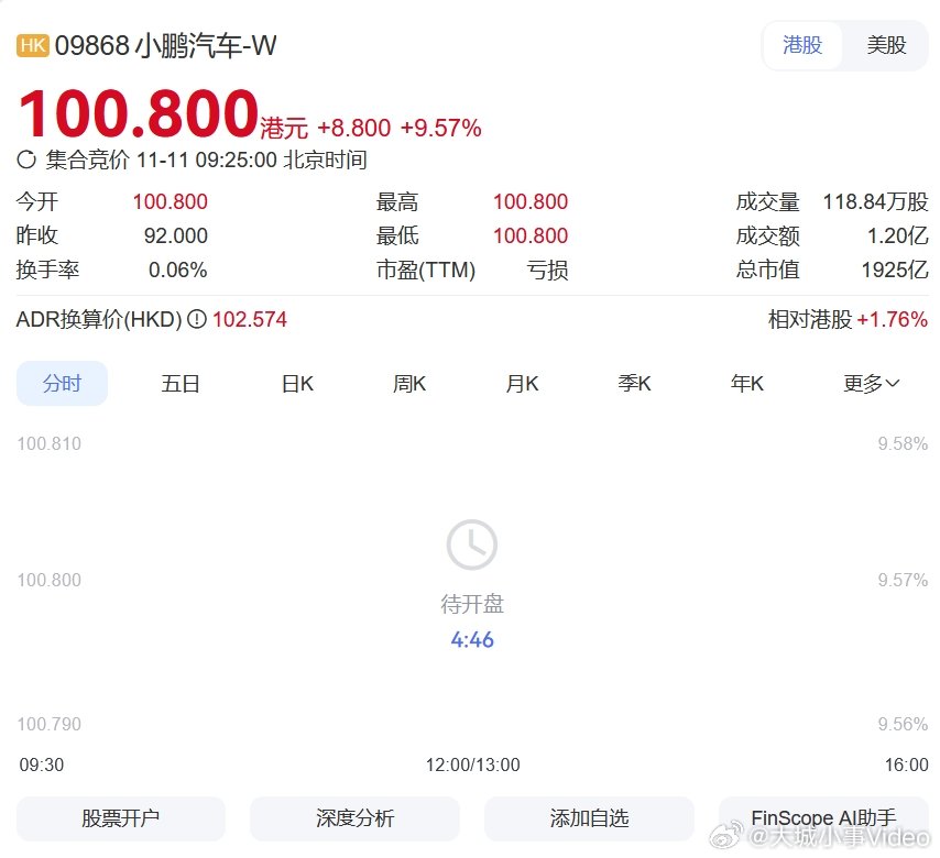 【港股小鹏汽车涨超9%】11月11日，香港恒生指数开盘涨0.37%，恒生科技指数