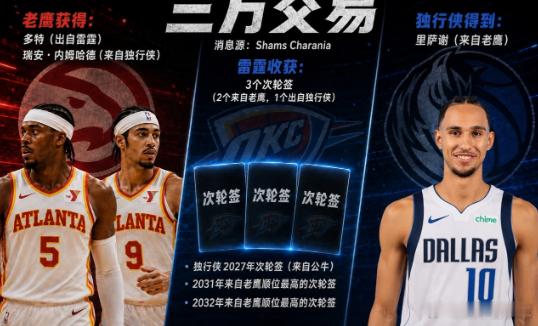 NBA篮球转会 状元里萨谢赴独行侠！多特+小内姆哈德去老鹰 雷霆收3次轮！   