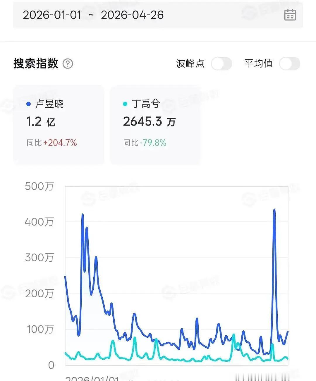 卢昱晓vs丁禹兮🫘热度🔥，如何评？ ​​​