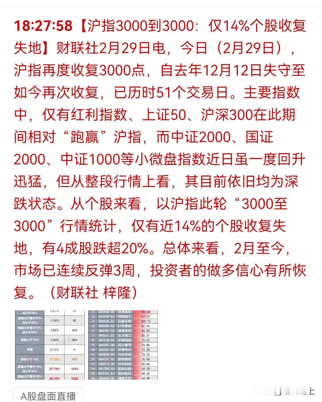 昨天 A 股 3000 点失而复得，从 3000 点到 3000 点，85% 个