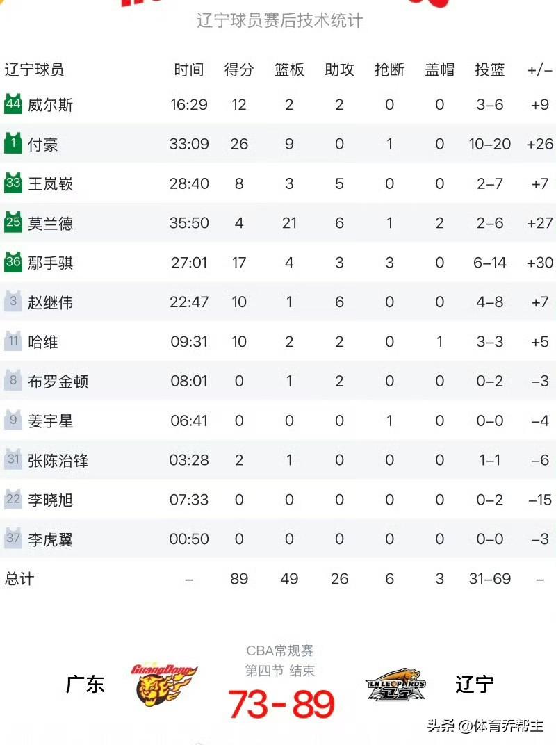 辽宁男篮在客场完成复仇，全场压制广东队最终16分优势战胜对手，辽宁男篮本土球员拿