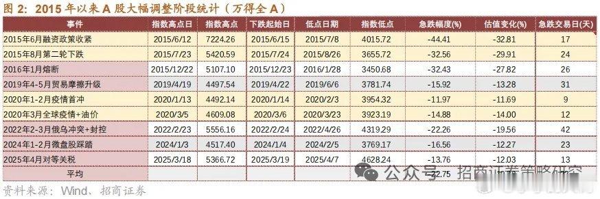 2015年来A股最大，阶段调整下跌幅度，还有反弹幅度情况如下。 