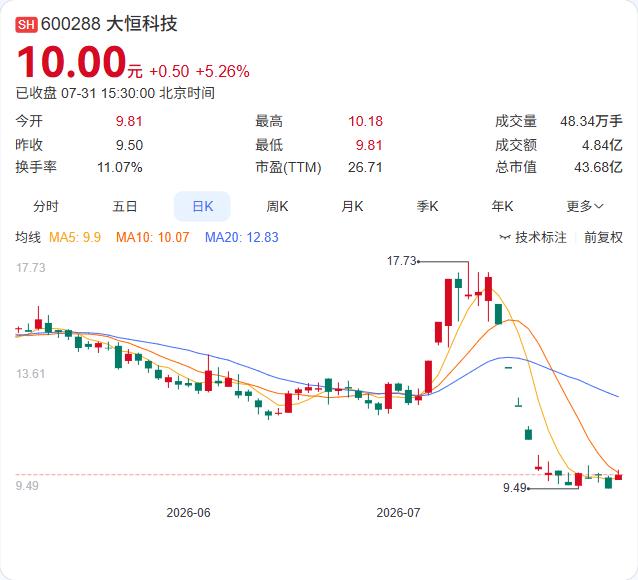 每股多赚0.0003元！大恒科技分红微调背后，是回购注销带来的“缩股红利”

大