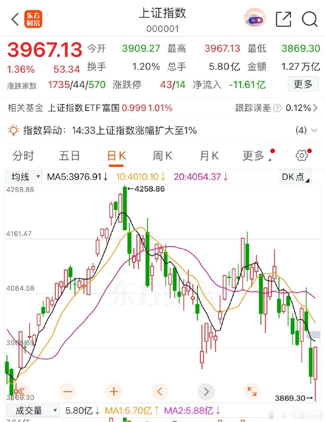 三大指数同步探底反攻，A股与韩股谁带动谁？联动行情核心逻辑拆解今日A股全线走出探