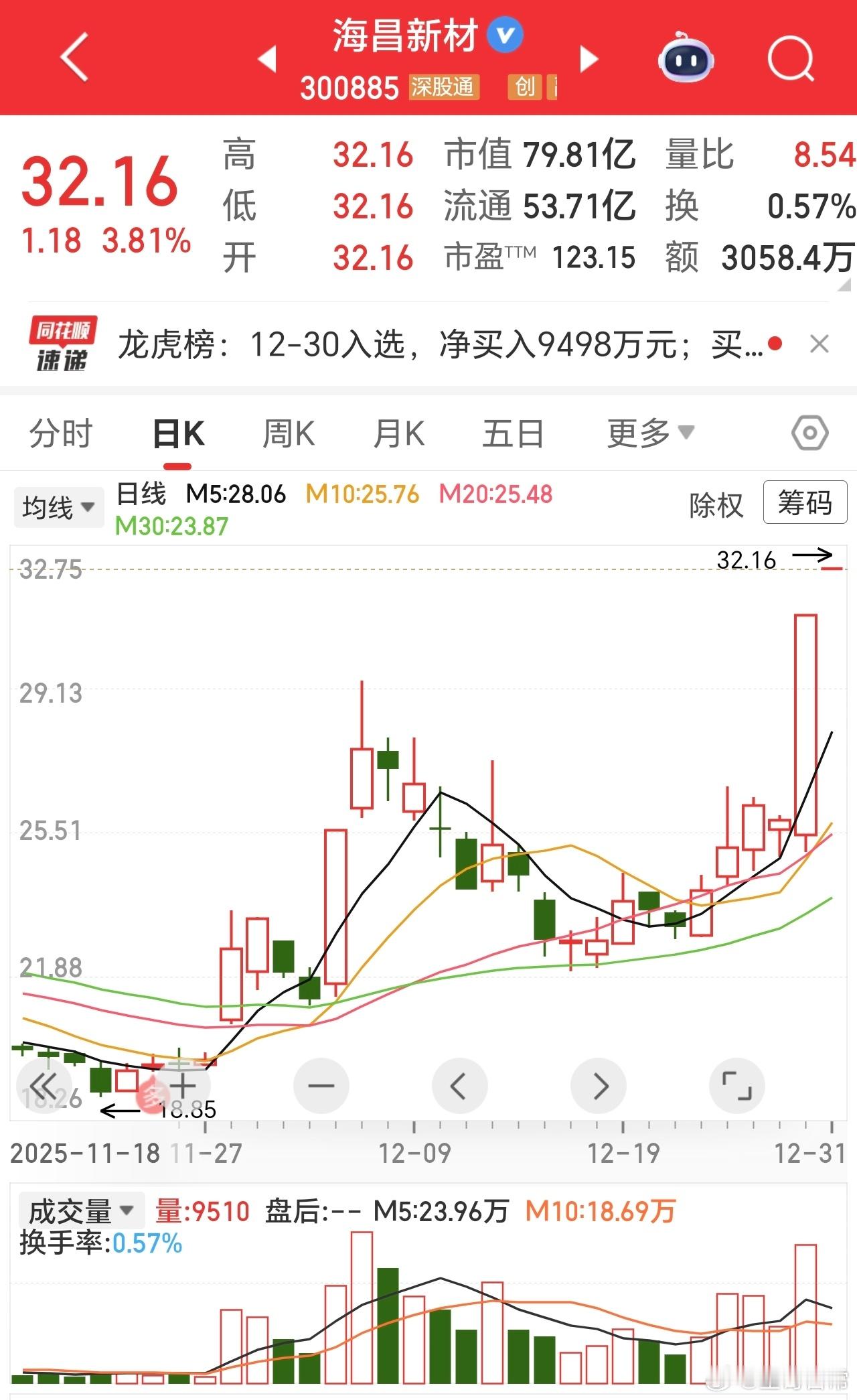 1月24号文章，昨天涨停20点，今天高点，一共涨了多少点了