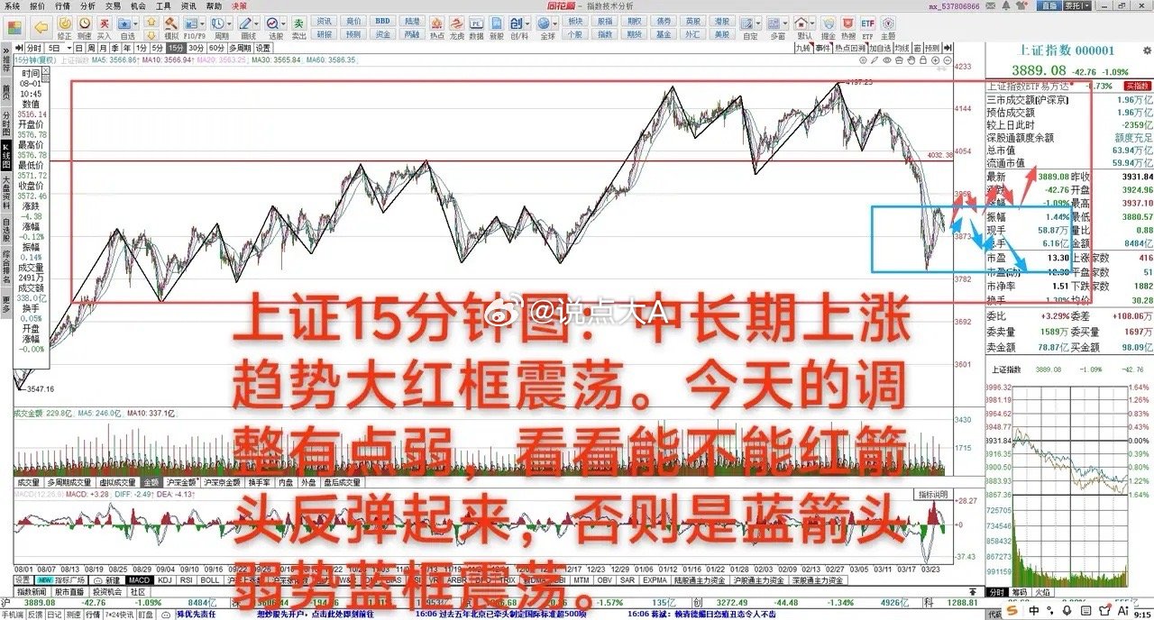 大A：反弹应该没结束，明天是关键       3月26日 大A下跌1.09%，中