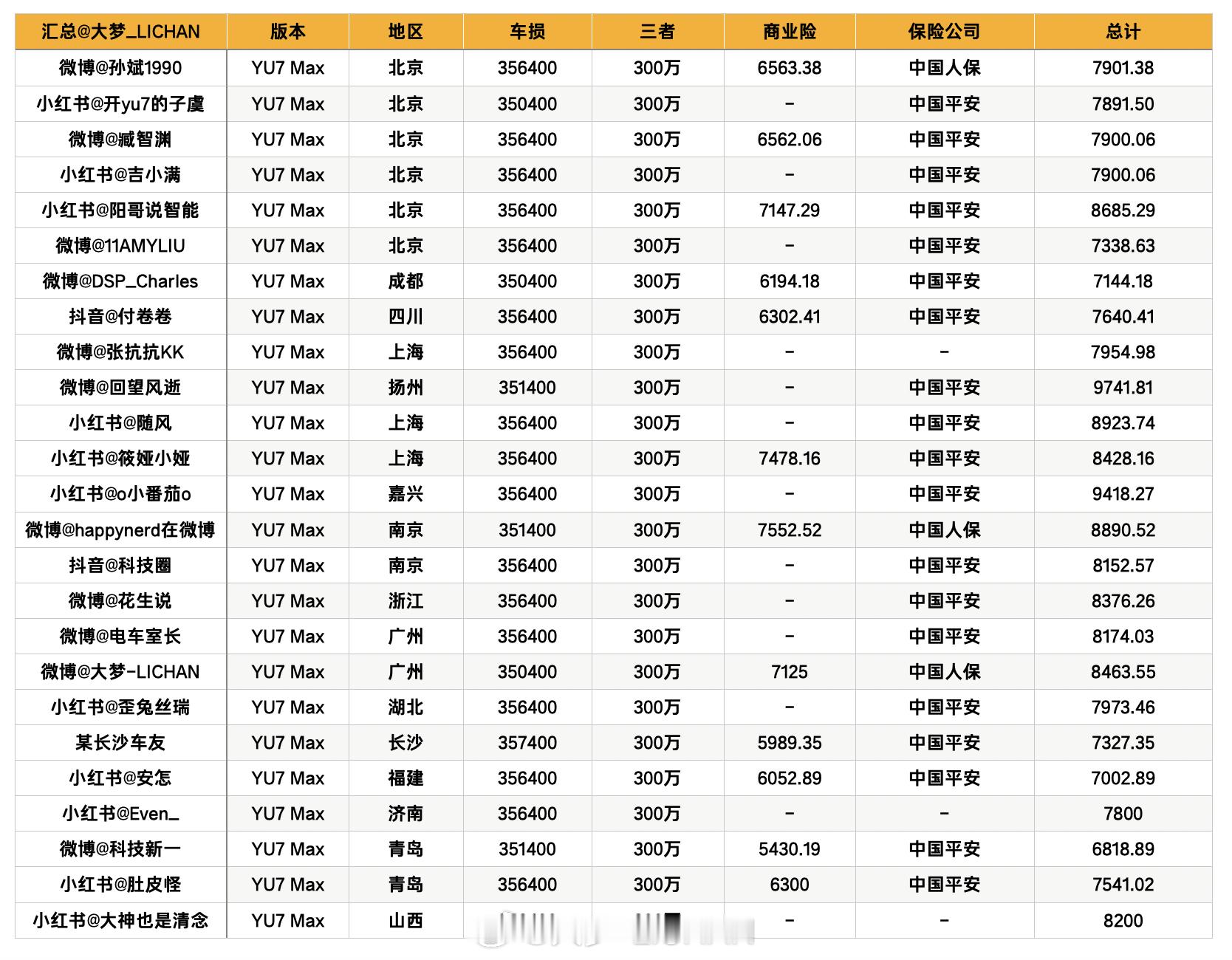 我的保险价格也出了，8463，跟去年SU7差不多这么来看其实YU7整体保费应该比