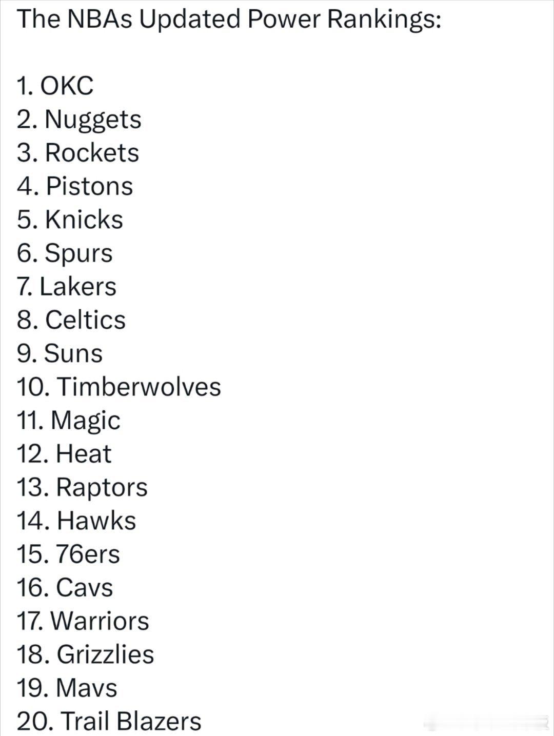 上周球队实力排行榜:雷霆、掘金、火箭、活塞、尼克斯前5，湖人下降4名排名第7📉