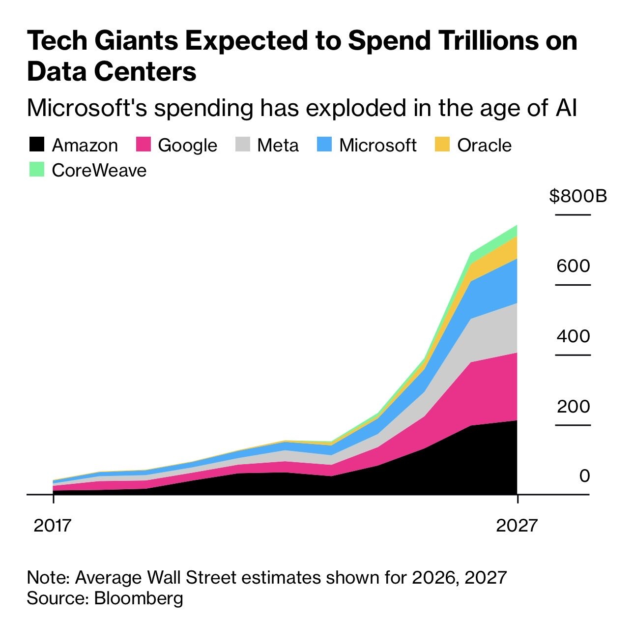 隔一段时间就有人来唱鬼故事，彭博社：华尔街正拿着借来的钱，在 AI 领域豪赌。相