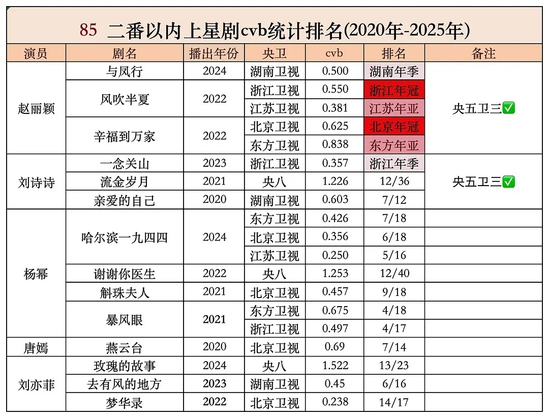 上星CVB实绩赵丽颖断层了，丽真牛 ​​​