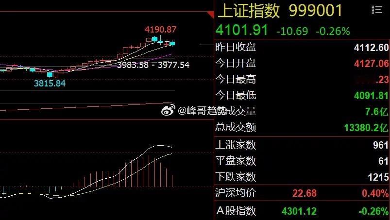 严查炒作+光伏巨亏！市场风格迎关键变盘隔夜市场回顾周五，美股三大指数集体收跌，富