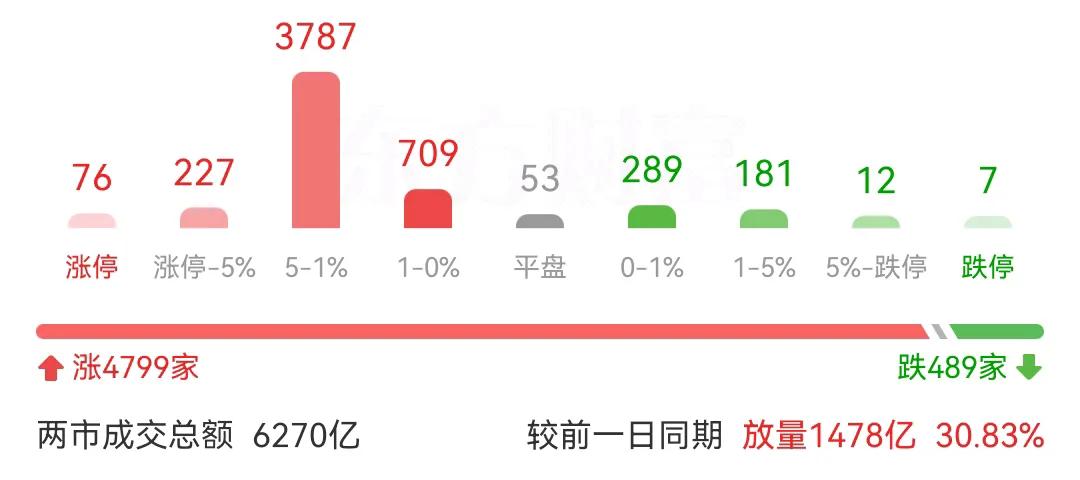 9月19日早盘成交井喷，午后却遇“冷场”？5大理由揭秘资金动向！

今日A股市场