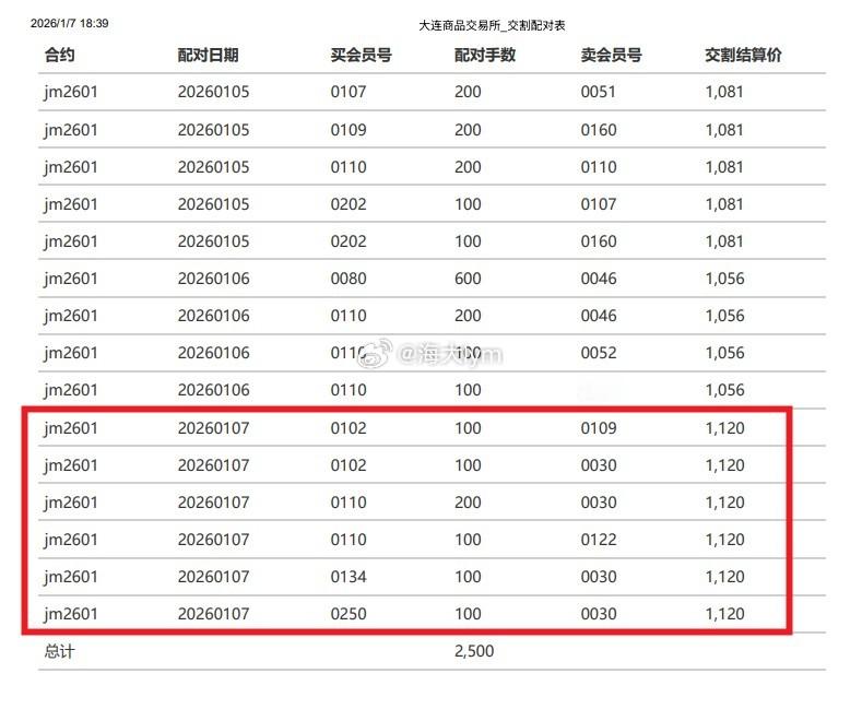 今天（1月7日）焦煤期货2601合约交割900手（折合现货5.4万吨），交割结算