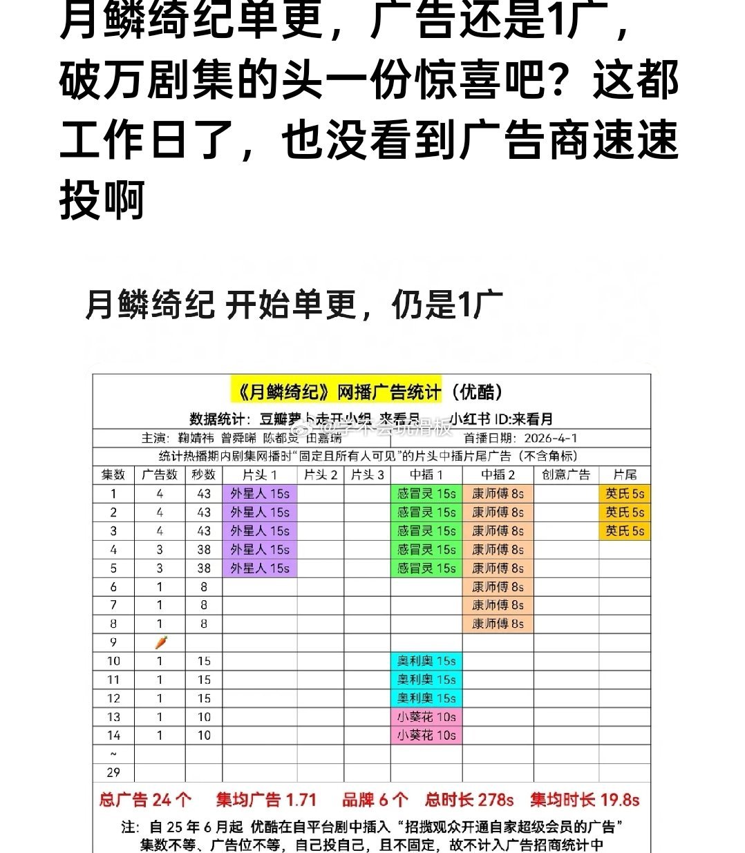 月鳞绮纪单更后，广告依然只有1广，瓣内已经开始质疑月鳞绮纪的数据了，按道理说破万