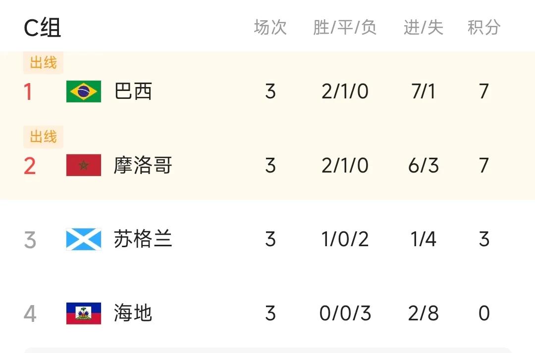 巴西为何能做到连场3比0？

世界杯小组赛第三轮6月25日6:00正式打响，巴西