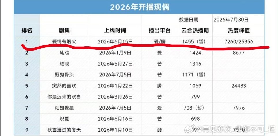 檀健次《爱情有烟火》2026年开播现偶第一☝🏻!檀健次太扛剧了，演技才是王道!