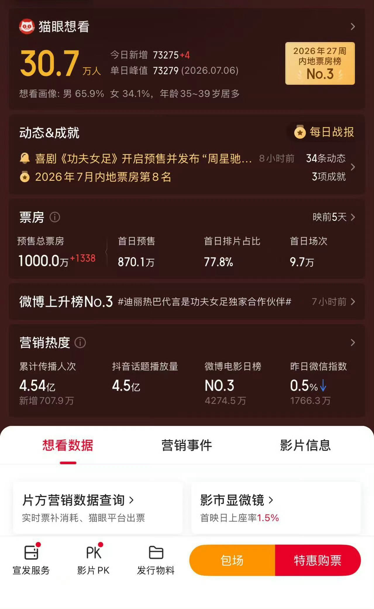 张小斐、迪丽热巴、张艺兴主演的《功夫女足》开启预售不到24小时就破千万票房了