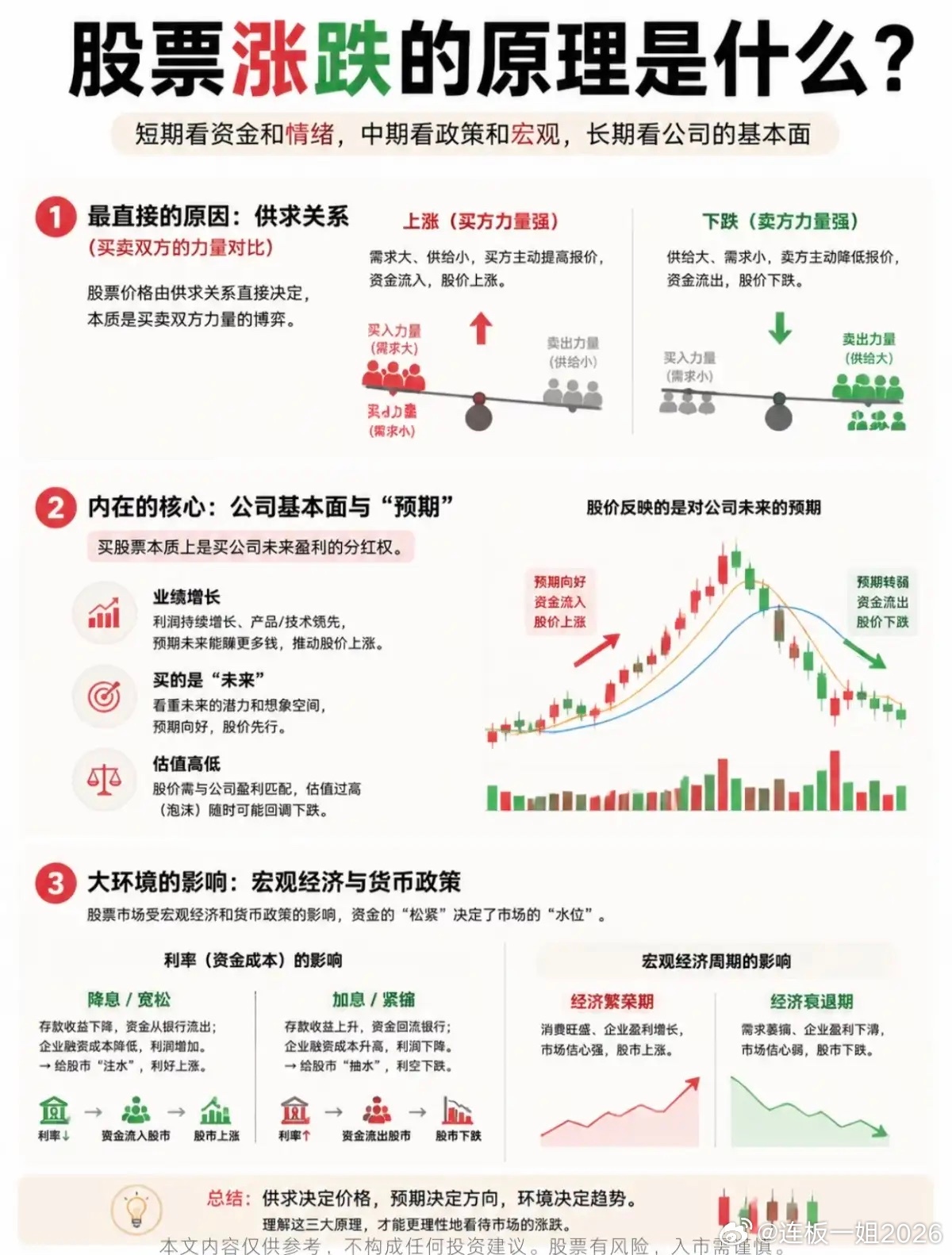 别再凭感觉炒股！一张图撕开股价涨跌的真相炒了几年股依然亏损？大部分人连股价涨跌底