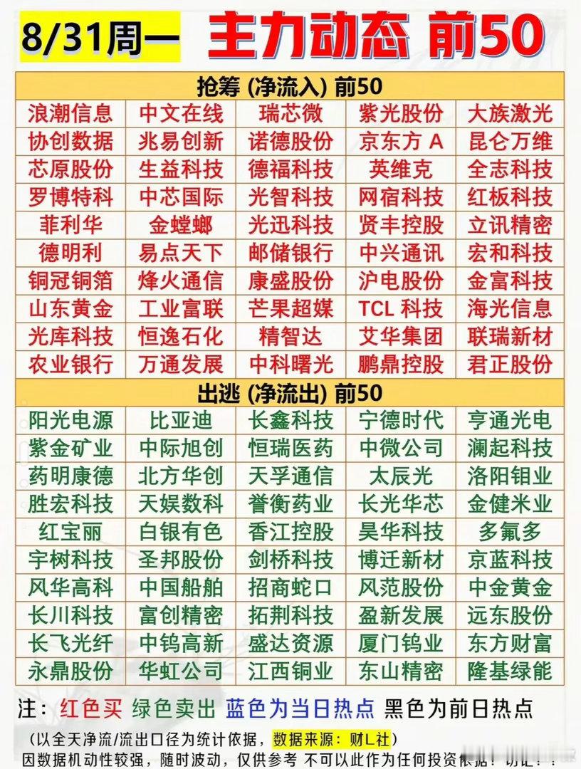 8月31日盘后复盘：AI算力全线爆发，资金大幅回流科技赛道。8月31日周一A股收