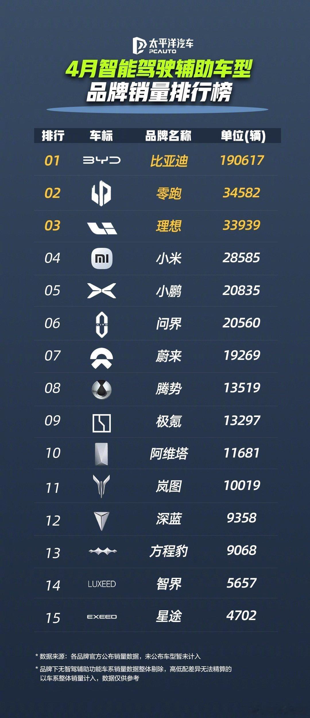 比亚迪普及全民智驾取得阶段性成果[good]比亚迪4月领跑智驾辅助车型销量榜 ​