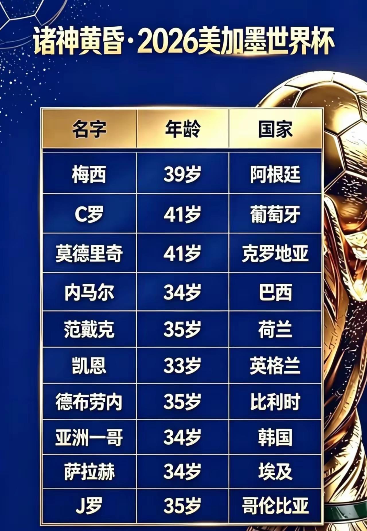 4年之后，梅西43岁了，还有可能参加下一届世界杯吗？

其实以梅西目前的状态，在