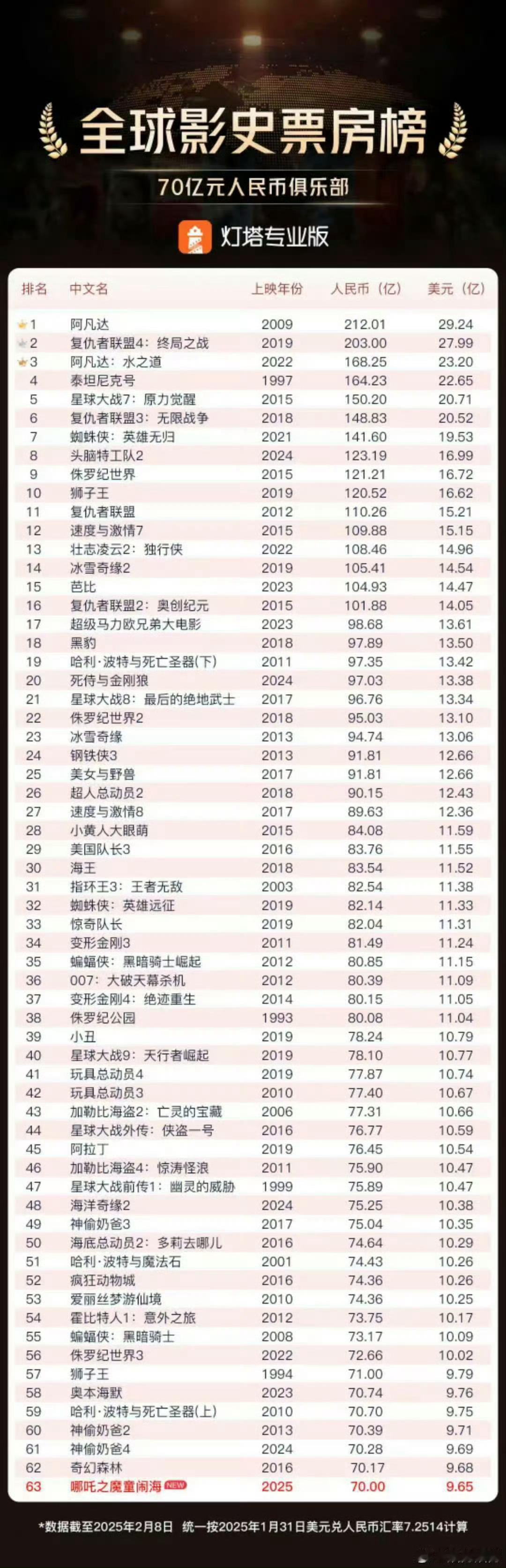 全球票房榜  哪吒2全球票房突破100亿人民币是毫无悬念的，只要海外市场不限制，