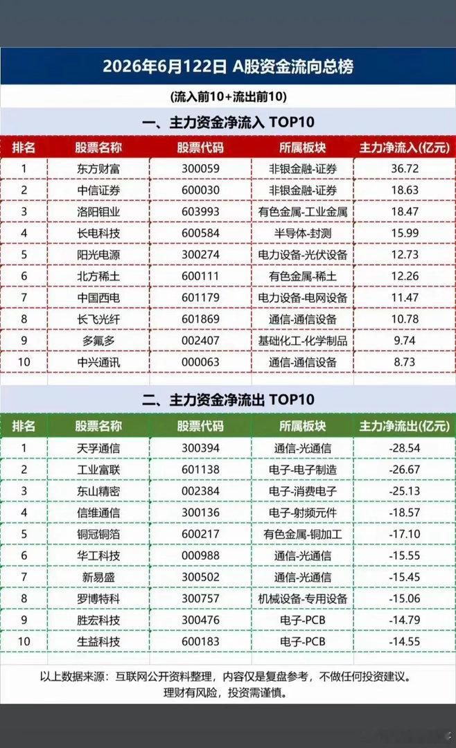 6.22周一  主力大资金  资金流向监测TOP20！资金抢筹：非银金融、有色金