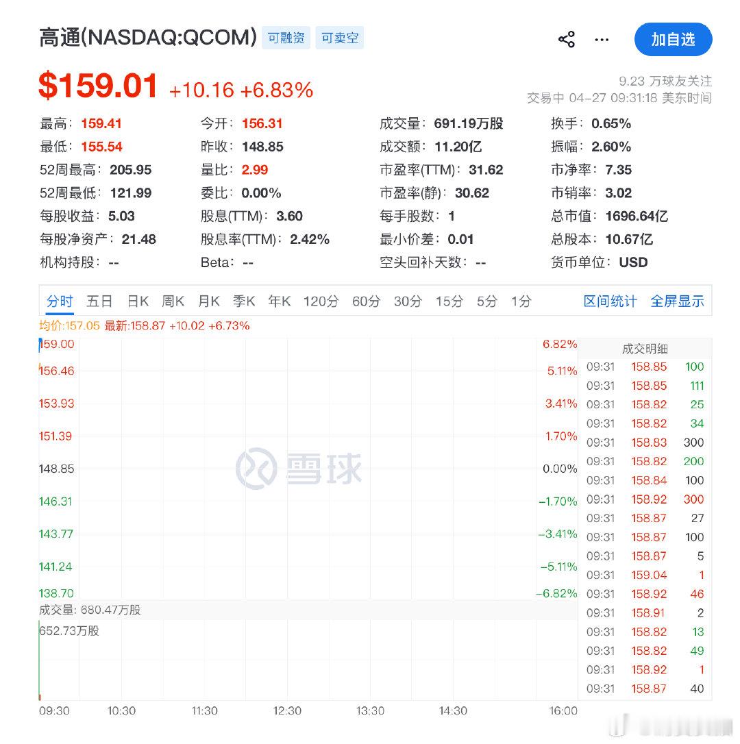 【高通大涨超5%】4月27日，美股三大指数小幅低开，纳指跌0.17%，标普500