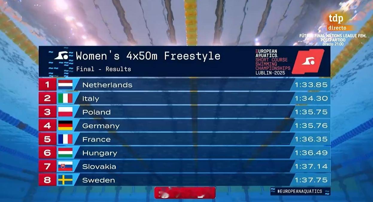 欧洲短池游泳锦标赛 女4x50自接决赛 🇳🇱荷兰 1:33.85🇮🇹意大