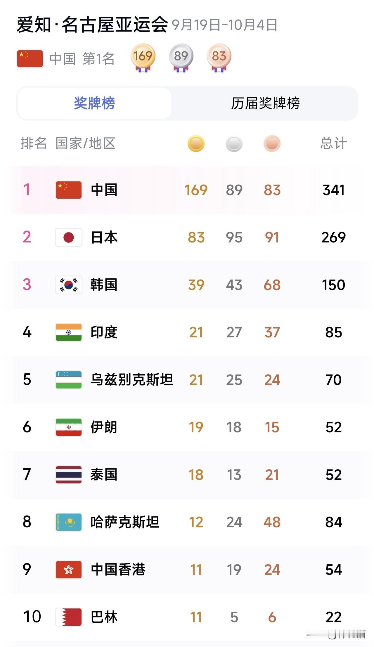 亚运会最终奖牌榜，恭喜我国169金89银83铜，总共获得了341枚奖牌，这是在境